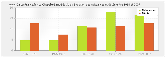 La Chapelle-Saint-Sépulcre : Evolution des naissances et décès entre 1968 et 2007